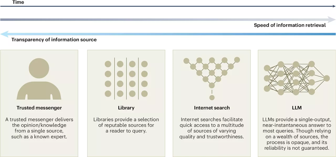 How large language models are changing collective intelligence