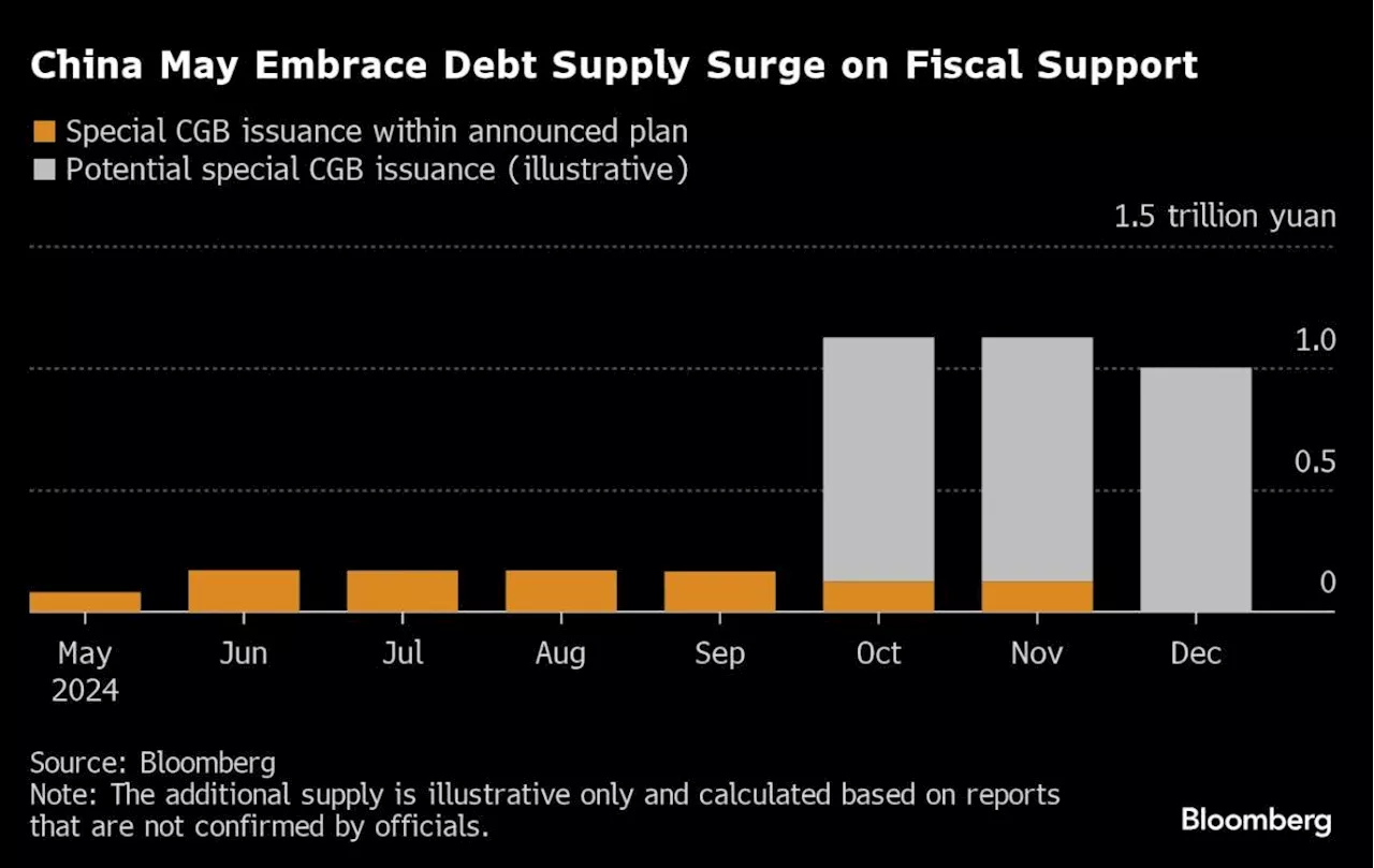 Debt Supply Risk Looms for China Bonds on Fiscal Stimulus Plan