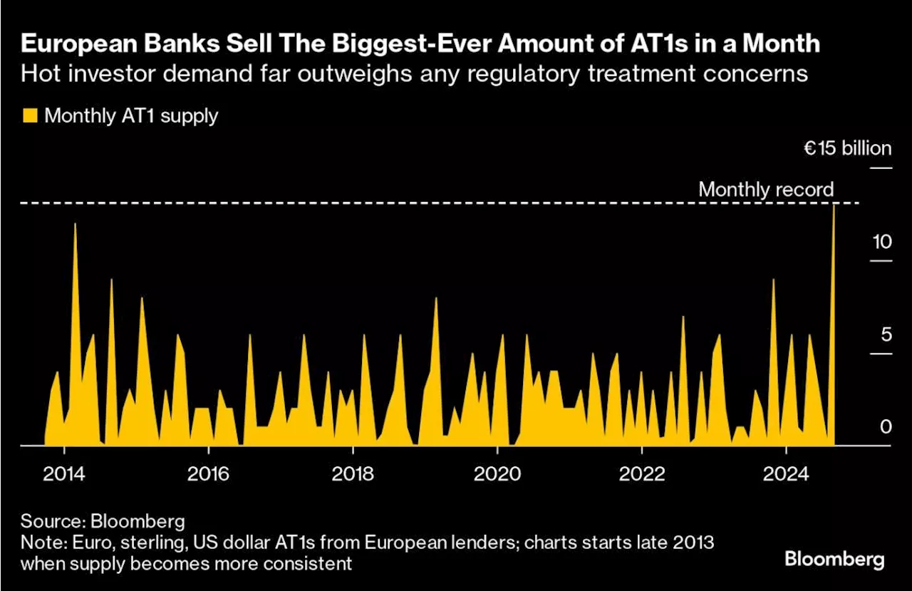 Europe’s Lenders Go on AT1 Spree, Unfazed by Regulator Snub