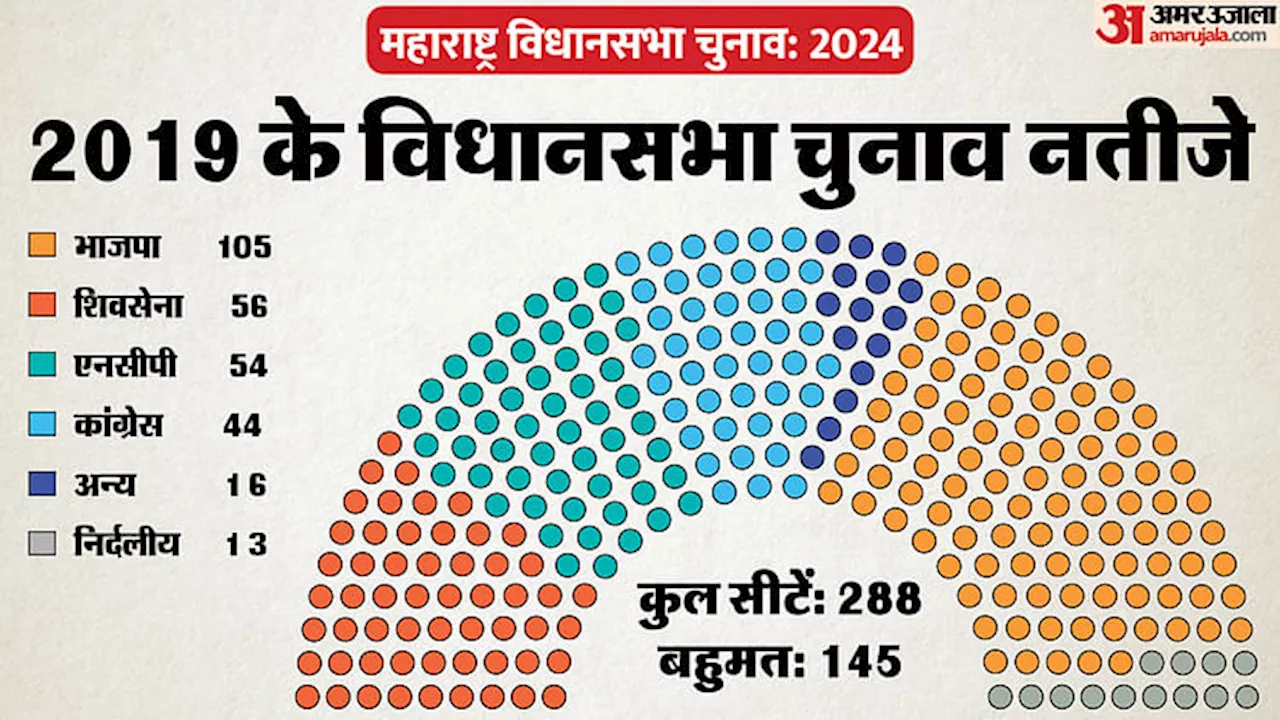 Maharashtra: चुनाव आयोग के दौरे के साथ तेज हुई महाराष्ट्र में सियासी हलचल, 2019 से कितनी बदली राज्य की सियासत?