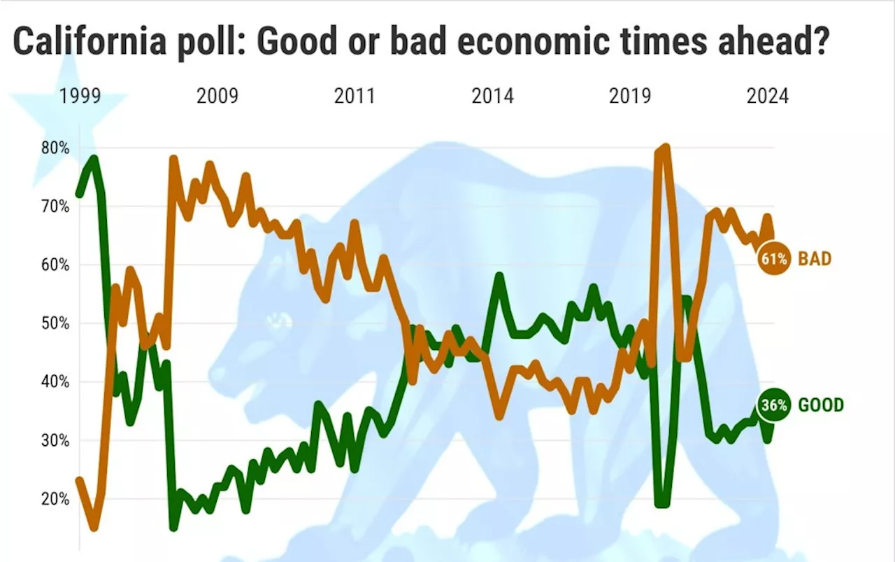 California Consumers Show Mixed Signals on Economic Outlook