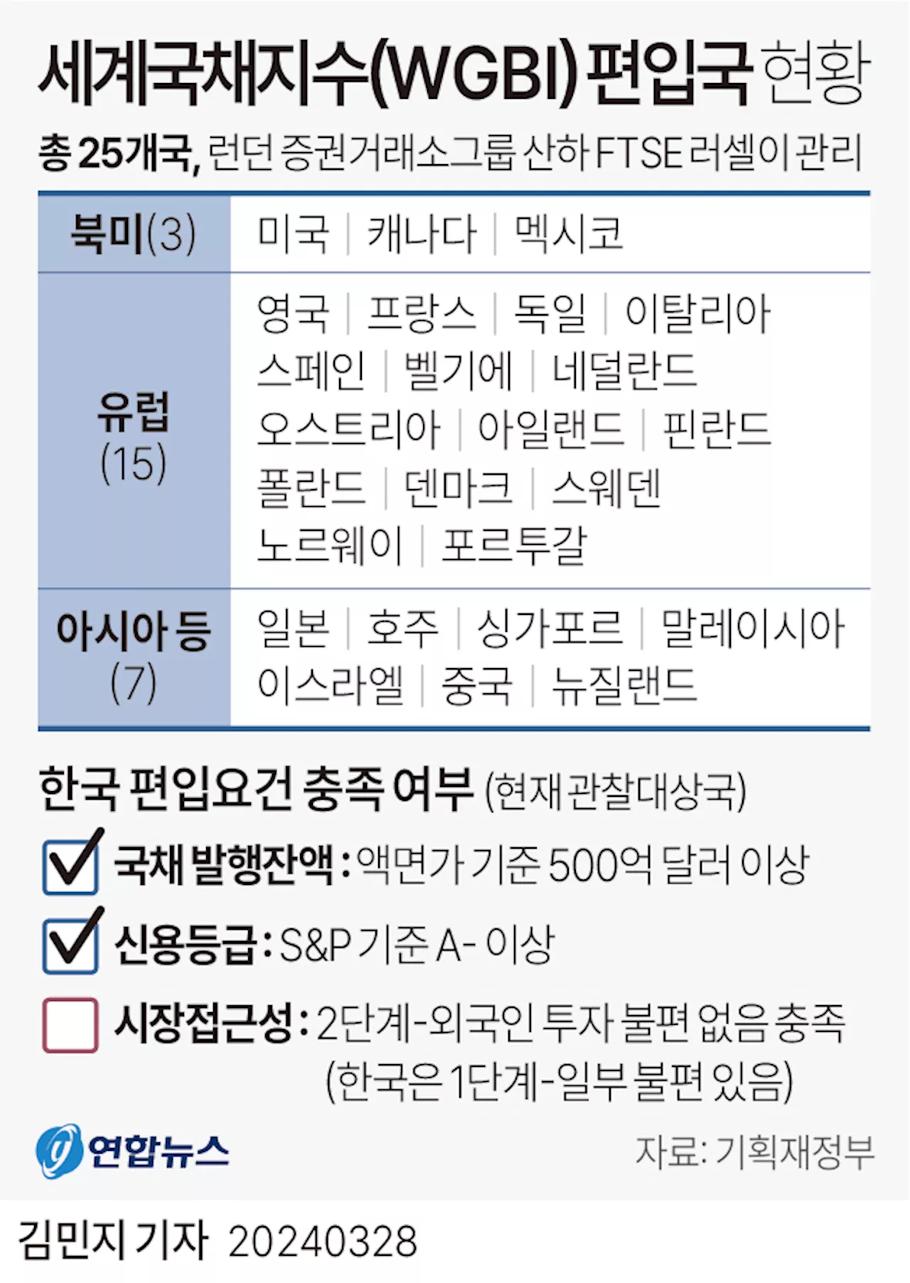 10월9일 韓금융 '운명의 날'…글로벌 심판대 오르는 주식·채권