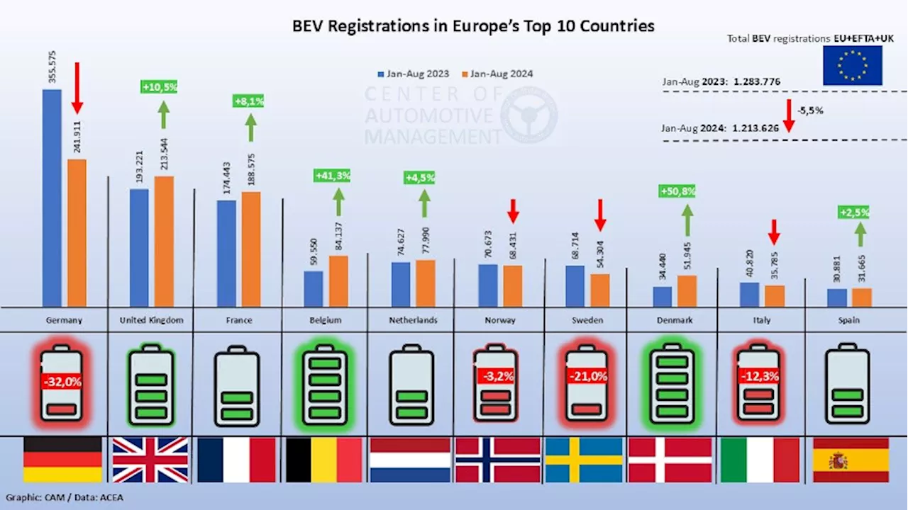 EV Sales Decline in Germany Amidst European Growth