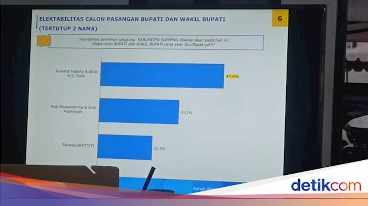 Survei Pilkada Soppeng 2024 LSI Denny JA: Elektabilitas Suwardi-Selle 47,6%