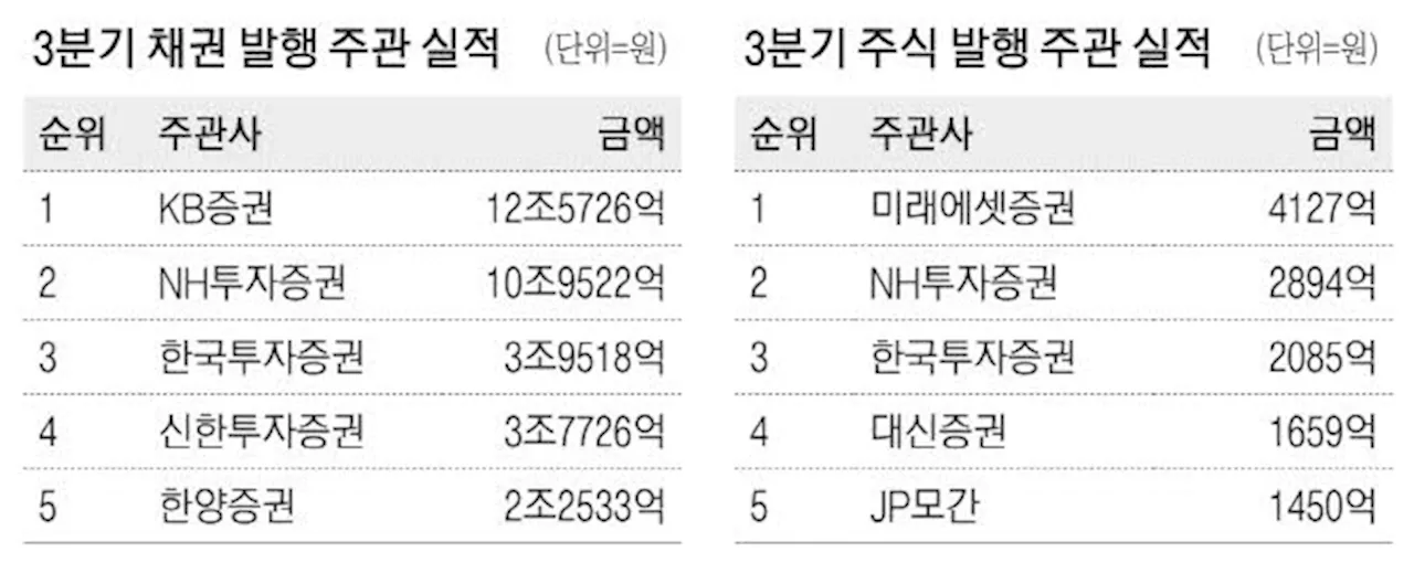 미래에셋證 3분기 주식발행 으뜸 … 채권은 전통강자 KB證