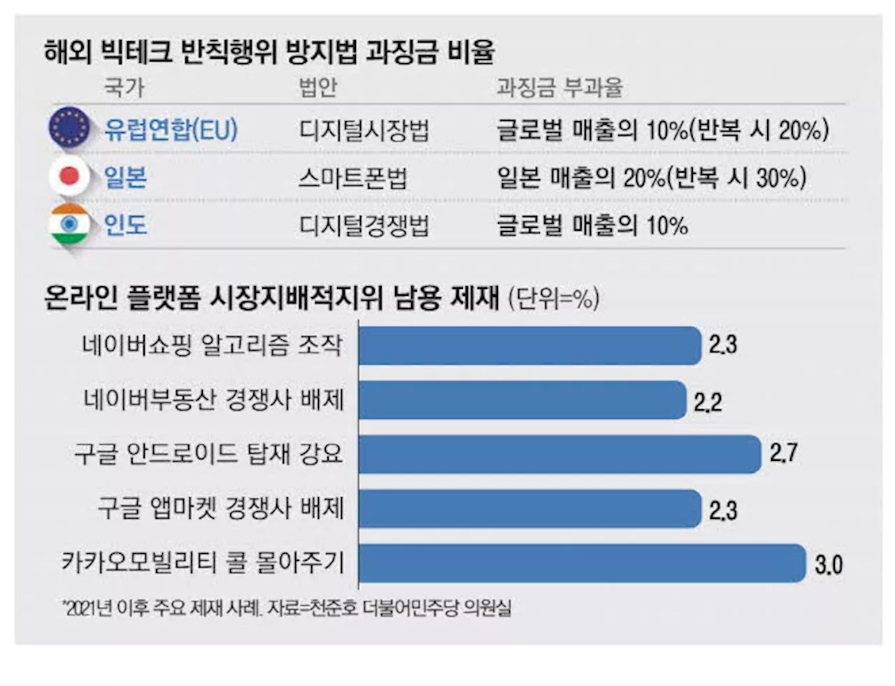 빅테크 과징금 외국 30%, 韓은 고작 3%