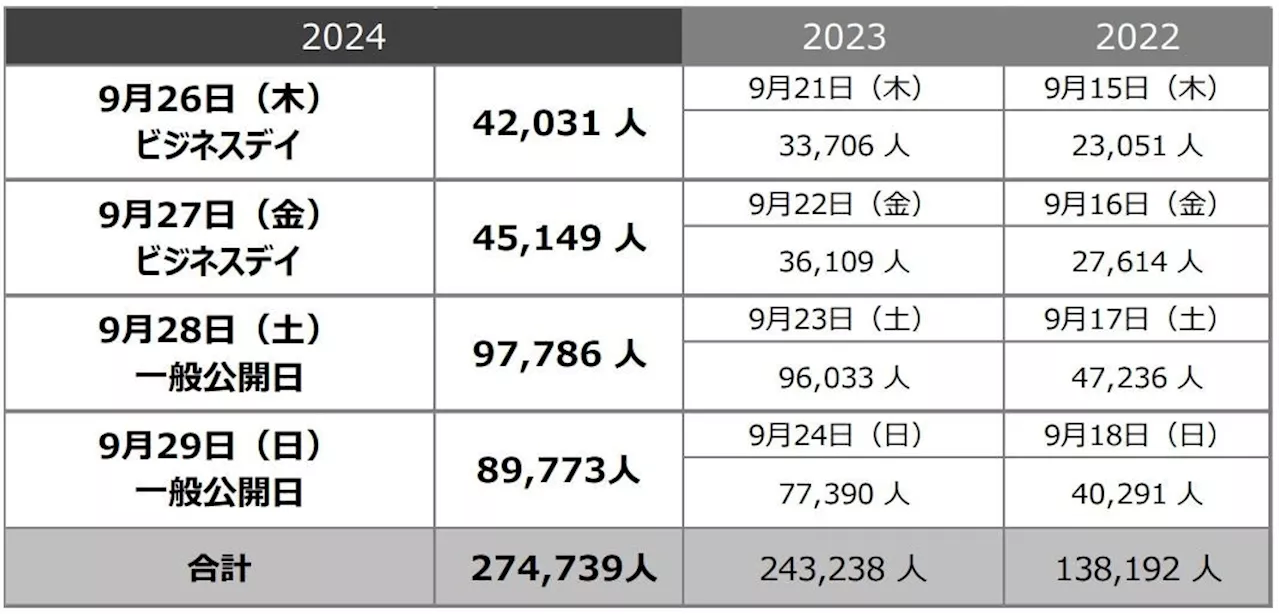 【TGS2024】来場者集計速報 リアル会場への4日間の総来場者数27万4739人