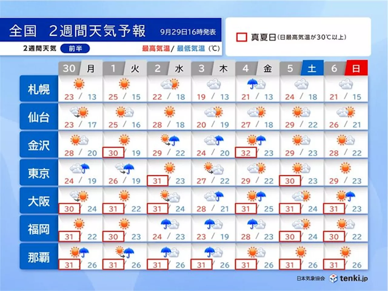 ダブル台風の動向注意 10月スタートは真夏日急増 夏の暑さぶり返す 北陸も30℃(気象予報士 福冨 里香 2024年09月29日)