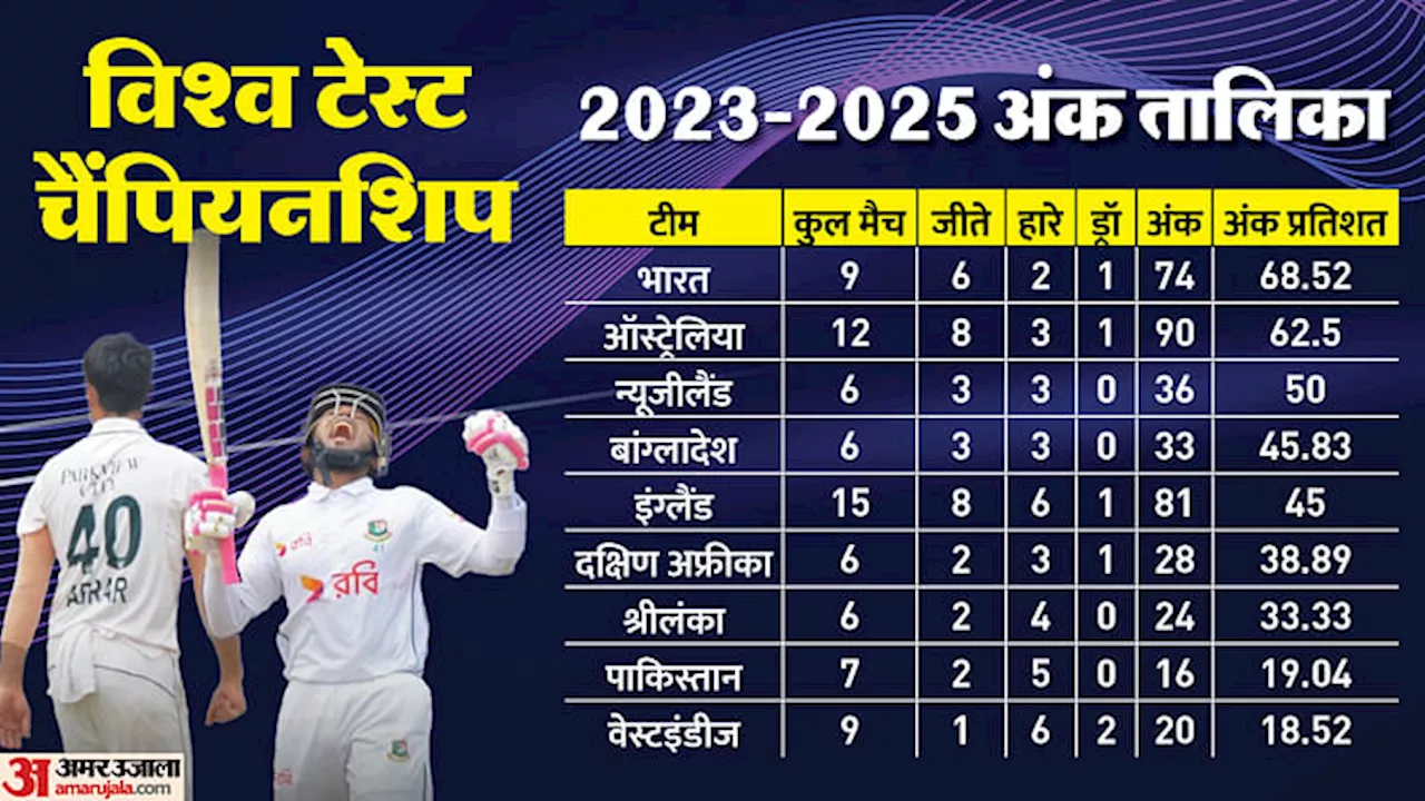 WTC Points Table: ऐतिहासिक जीत के साथ बांग्लादेश की लंबी छलांग, पाकिस्तान 8वें पायदान पर, भारत शीर्ष पर बरकरार