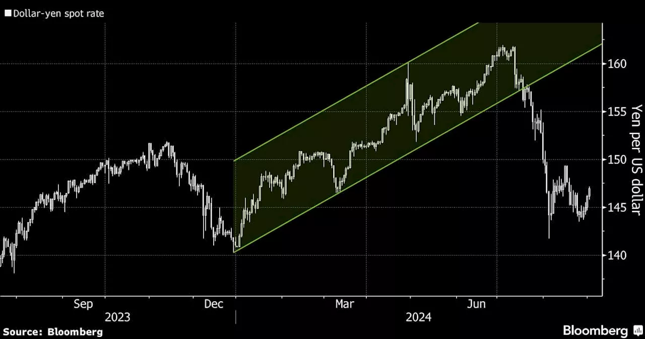 Stocks Fall Before Manufacturing Data; Yen Rallies: Markets Wrap