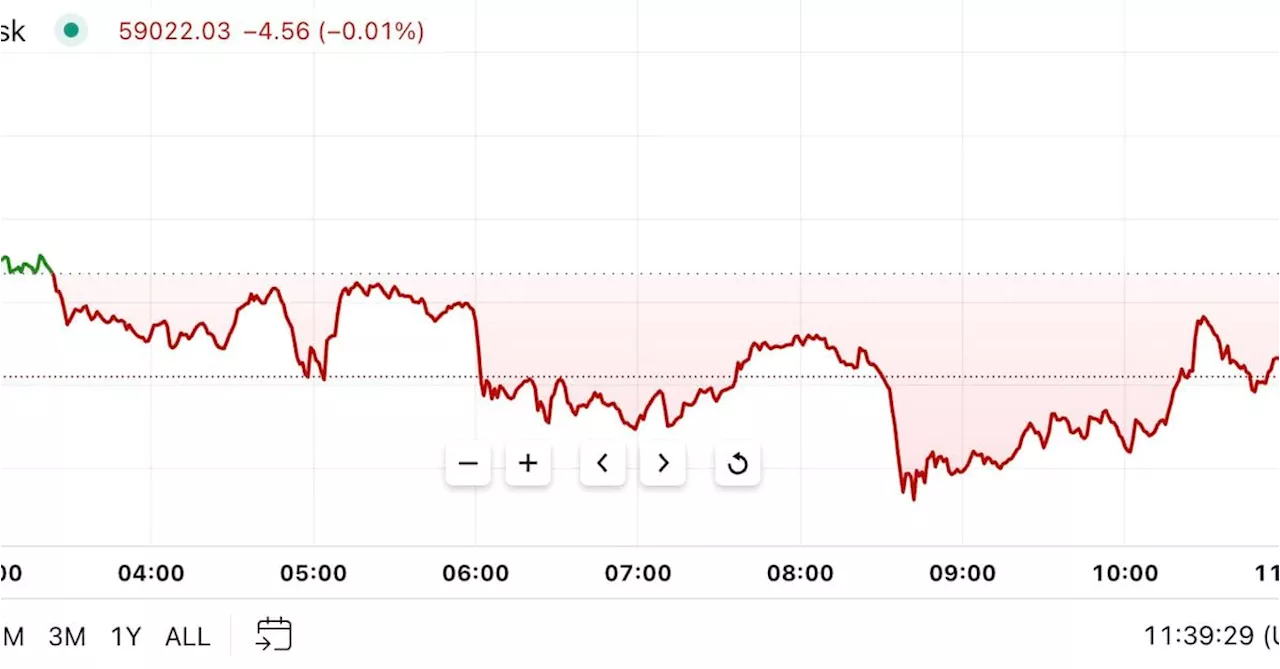 First Mover Americas: Bitcoin Gain Checked by Hints of Further BOJ Rate Rises