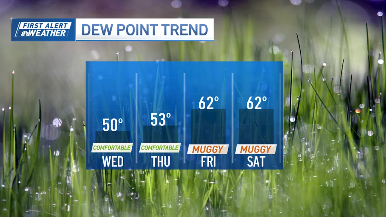 Dry and sunny all week in New England: Here's when rain returns