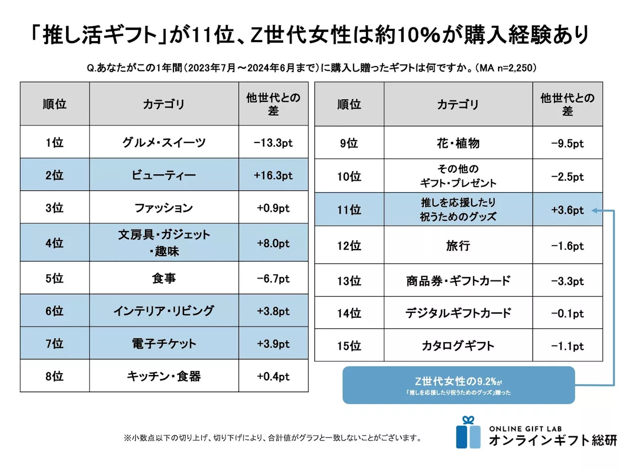 〜2024年度版 Z世代のギフト事情〜推しを応援する「推し活ギフト」をZ世代女性の約10%が購入。Z世代の約2人に1人がソーシャルギフトを受け取った経験あり。