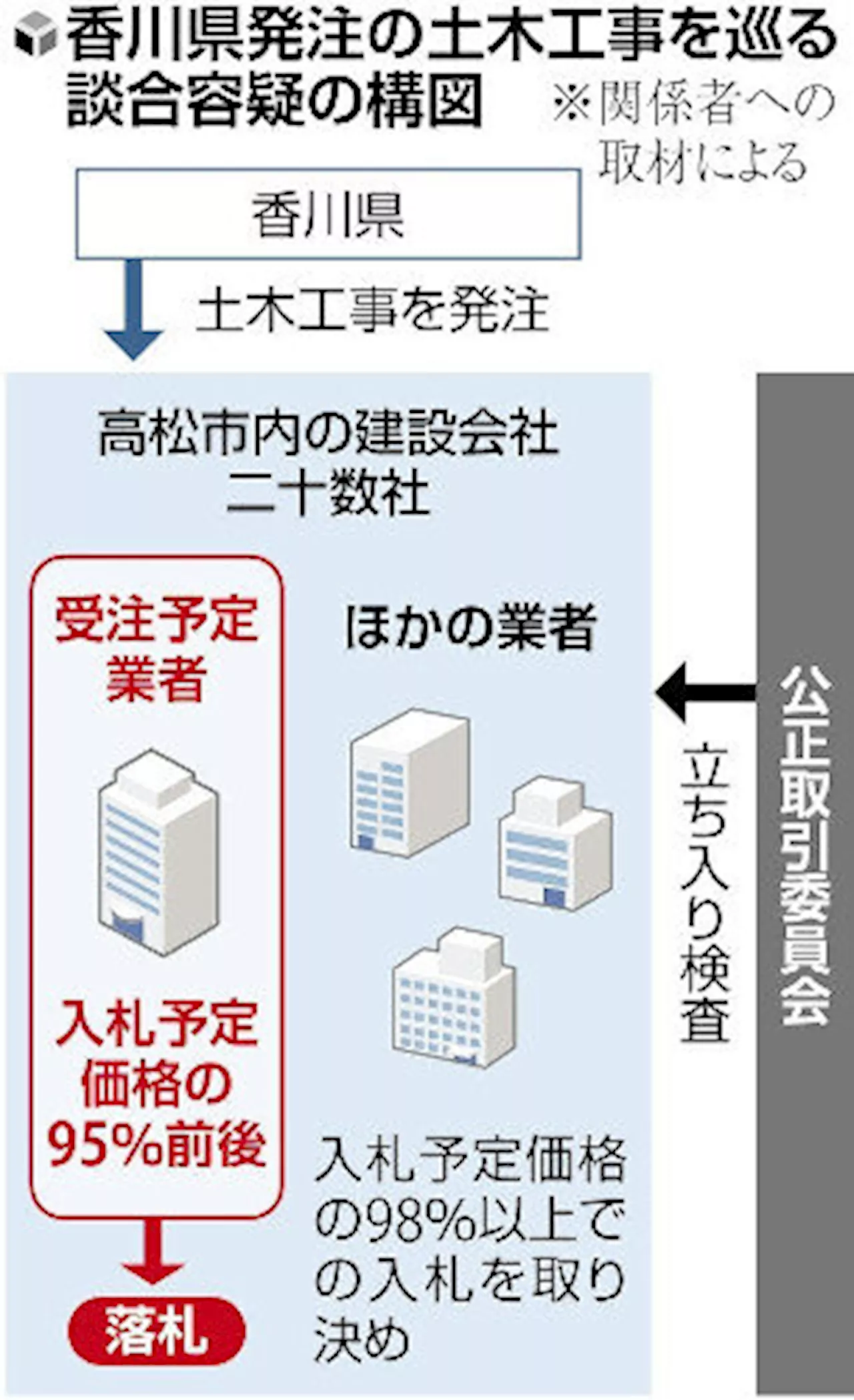 香川県工事で談合疑い、２０数社に公取委が立ち入り検査…受注総額２３１億円（2024年9月3日）｜BIGLOBEニュース