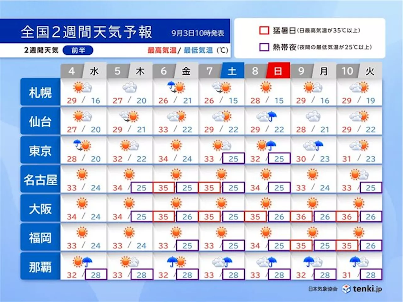 熱帯低気圧が次々発生 台風に発達して日本へ影響も 2週間天気(気象予報士 小野 聡子 2024年09月03日)