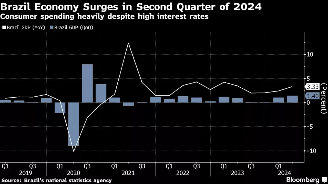 Brazil’s Economy Surges in Second Quarter on Consumer Spending