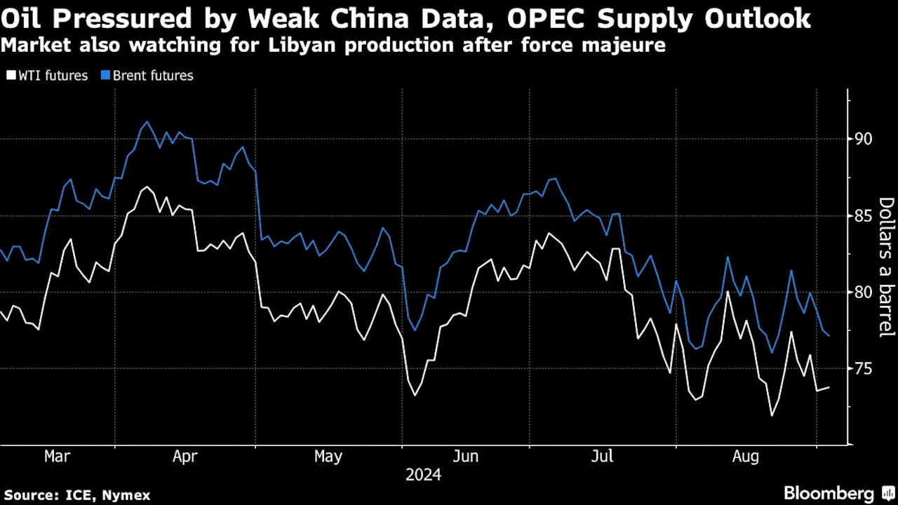 Oil Falls as China’s Economic Concerns Offset Libya Disruptions