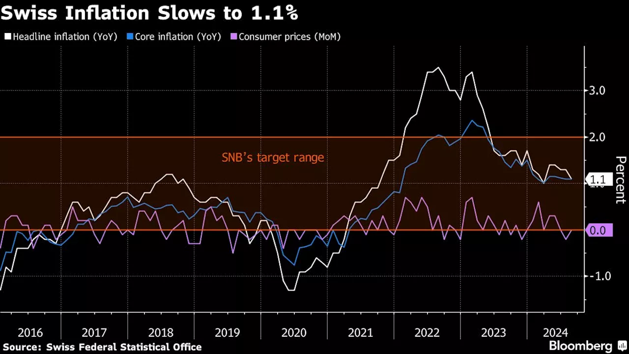 Swiss Inflation Slows as SNB Prepares September Rate Cut