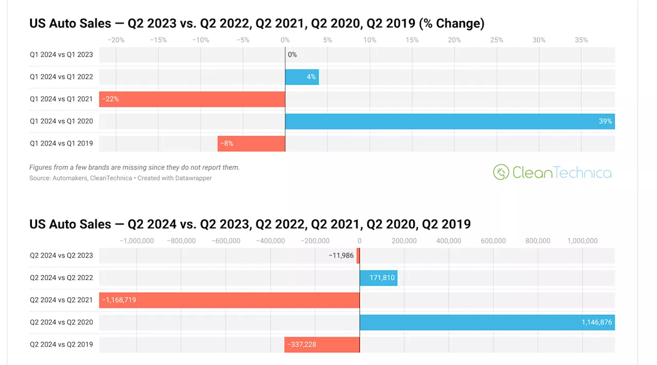 US Gas Car Sales Down 1% in Q2, Down 14% Compared To Q2 2019