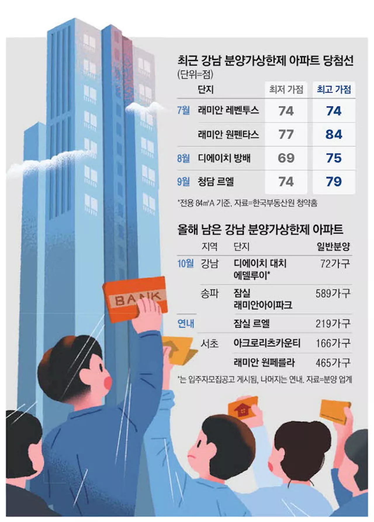 '5인 가족·15년 무주택'은 돼야 강남 청약 턱걸이