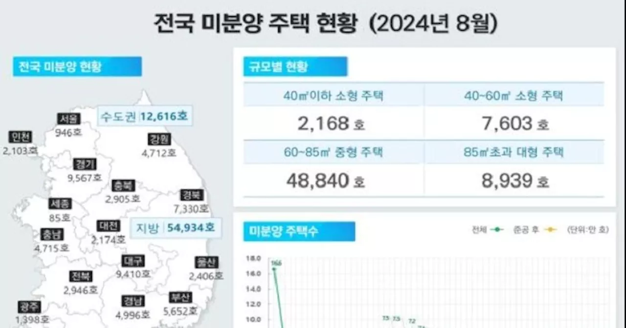 8월 주택분양 감소 지속, 수도권 미분양 2달 연속 하락