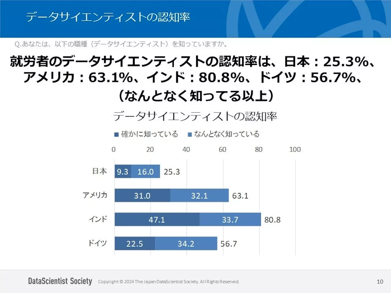 データサイエンティスト認知度上昇 専門部署設置企業数では海外との格差