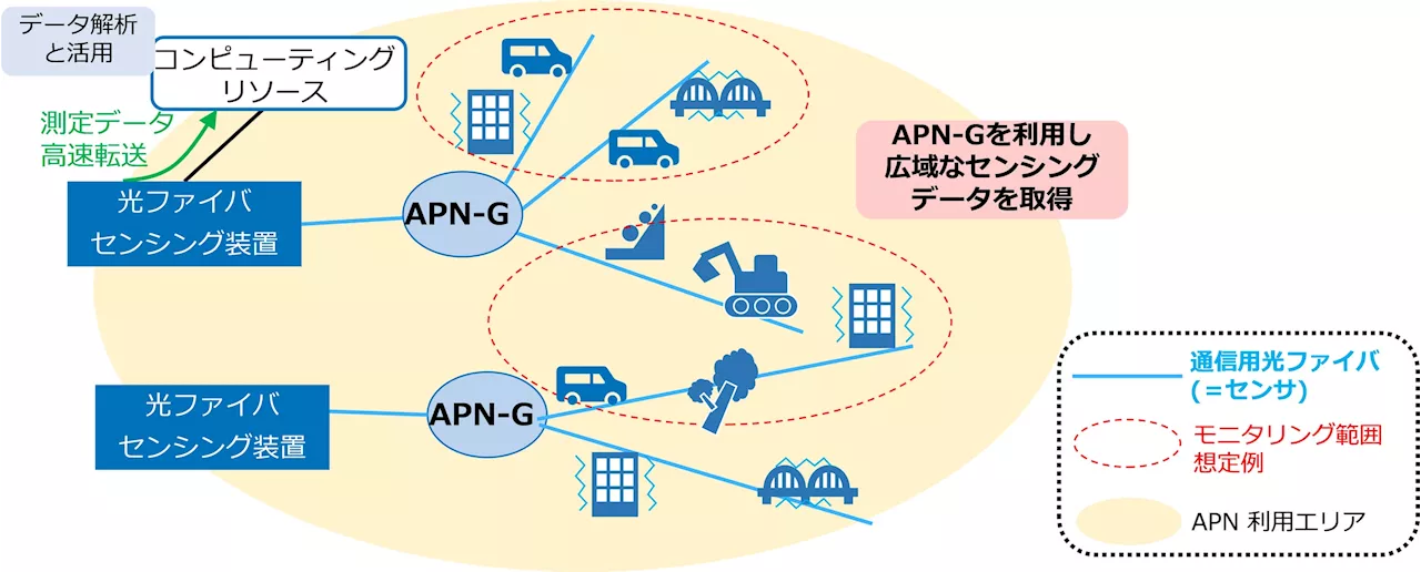 IOWN APN に光ファイバセンシングを組み合わせた広域・面的な交通流モニタリングの実証成功