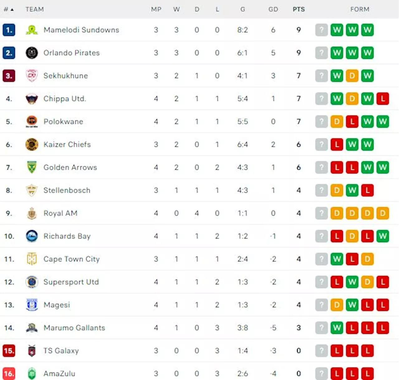 Betway Premiership LOG after Orlando Pirates WIN