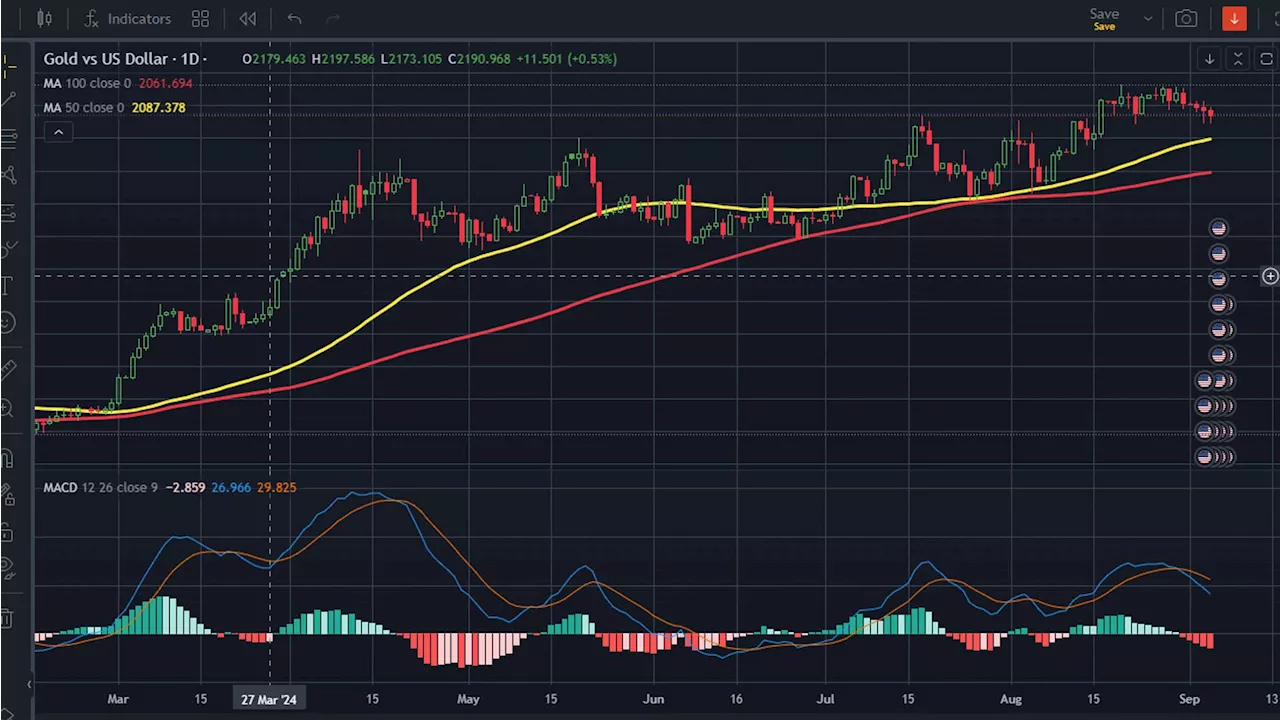 Why is the gold price moving lower?