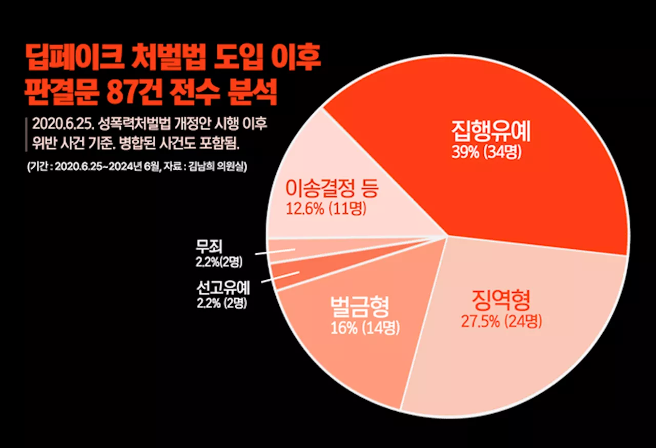 딥페이크 처벌 강화법 시행 이후 판결 전수분석…‘집행유예’가 가장 많았다 [플랫]