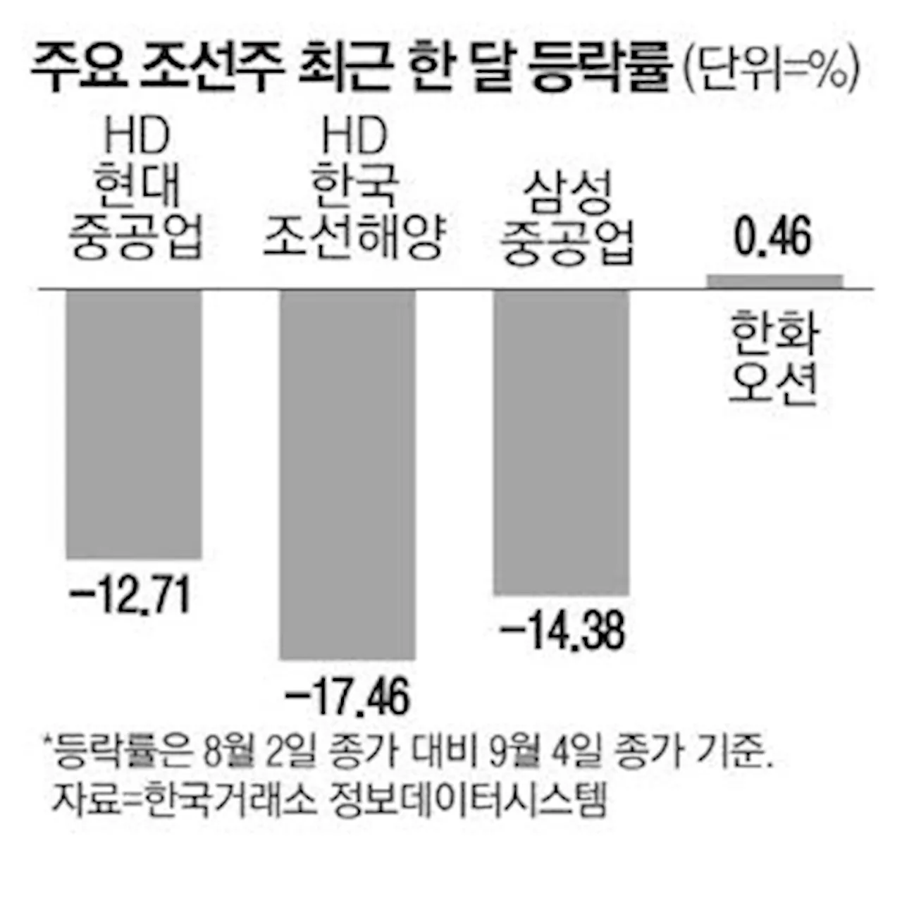 상반기까지 잘나갔는데… 호황에도 가라앉는 조선주