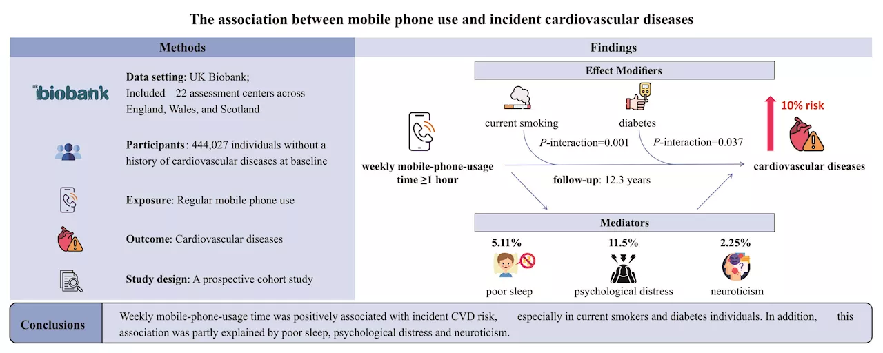 Research shows regular mobile phone is associated with increased risk of cardiovascular diseases