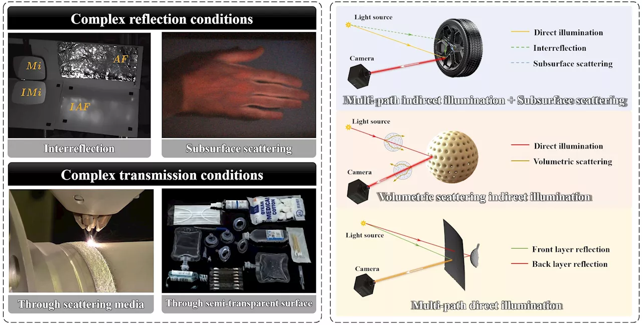 Beyond point-to-point triangulation: Dynamic 3D imaging under global illumination