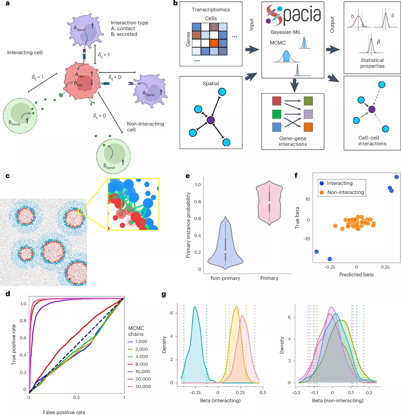 Computer model boosts detection of cell-to-cell communication