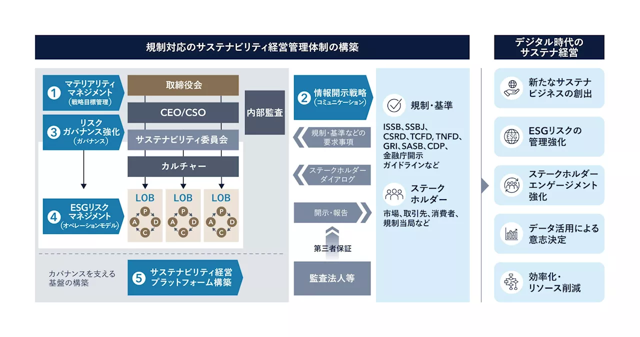 Ridgelinez、「サステナビリティ情報開示制度対応支援サービス」を提供開始