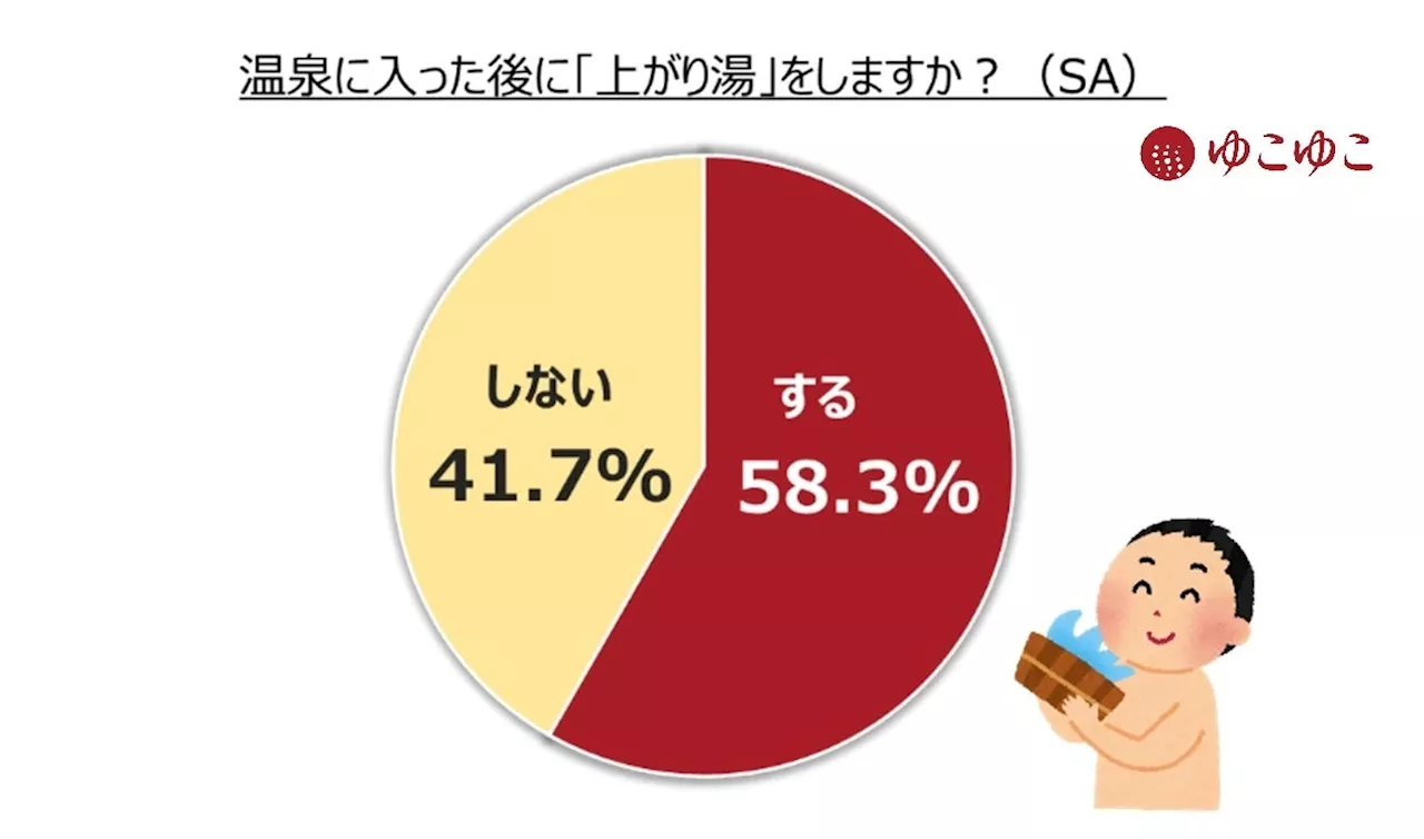 9月9日は温泉の日 2024年「細かすぎる温泉の実態調査」 発表第1弾 温泉に入った後、体を洗い流すのが正解⁉︎ 泉質によって要注意