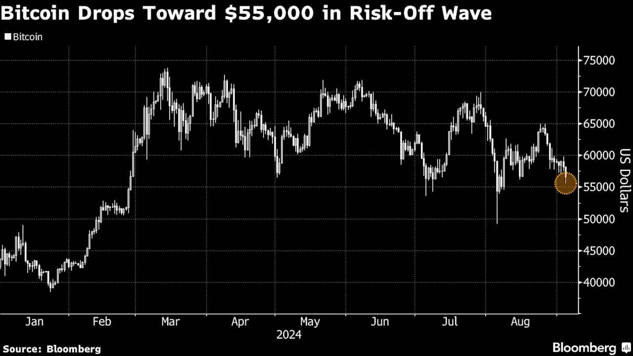 Bitcoin Touches One-Month Low as Glum Traders Hedge for Payrolls