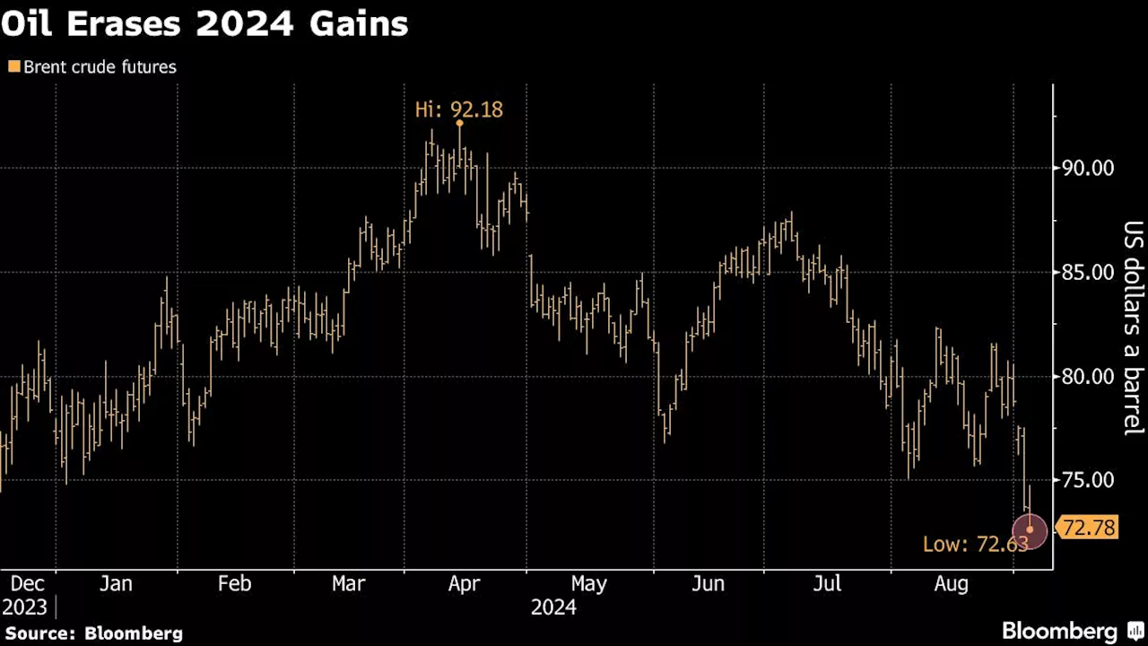 Treasuries, Yen Rally After Weak US Jobs Report: Markets Wrap