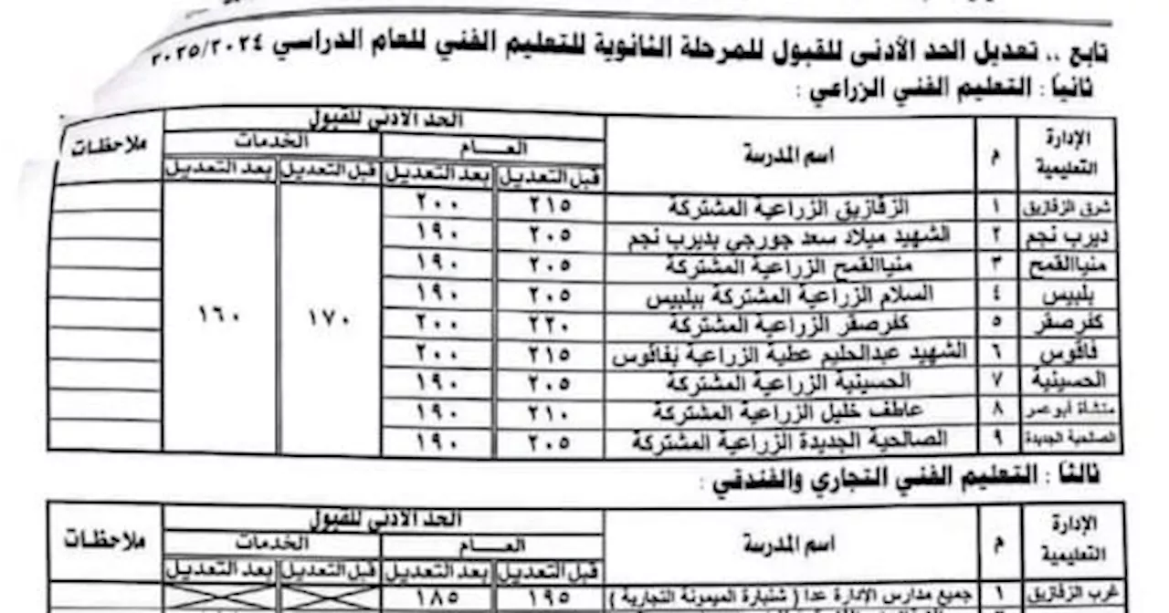 النزول بالحد الأدنى لتنسيق القبول بعدد من مدارس التعليم الفنى بالشرقية