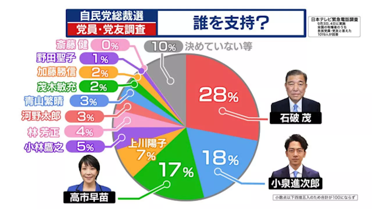 【独自】自民総裁選 石破氏が28％で1位 党員・党友調査