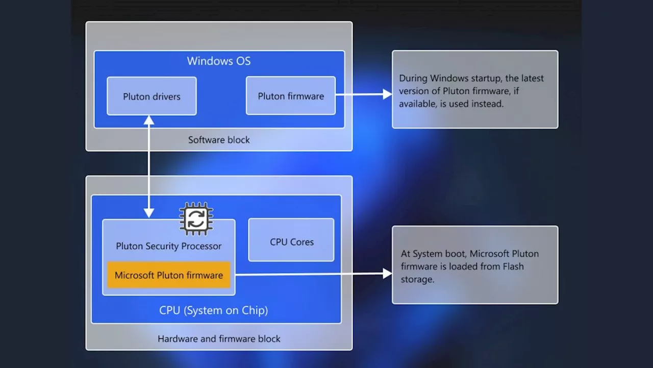 Microsoft security controller Pluton is also coming to Intel Core