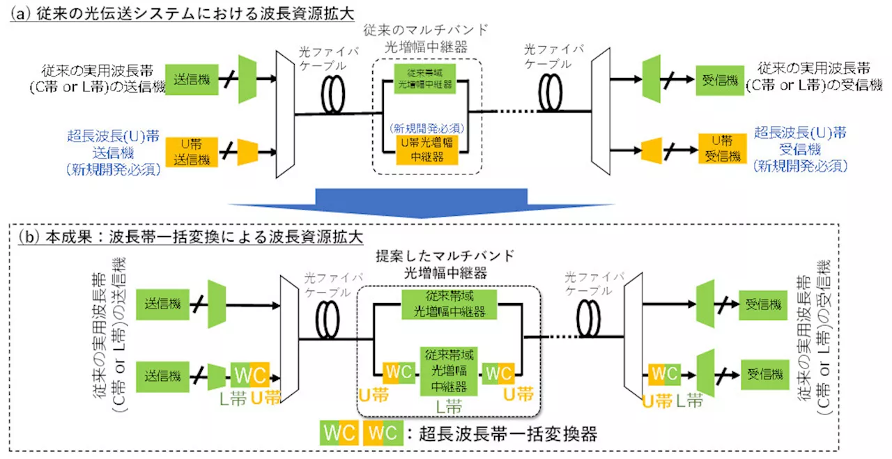 NTT、800kmで115Tbpsの長距離大容量伝送を実現。世界初の超長波長帯向け光増幅中継器を実装