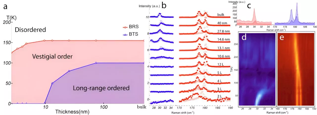 Physicists capture first thickness-dependent transitions in two-dimensional magnetic material