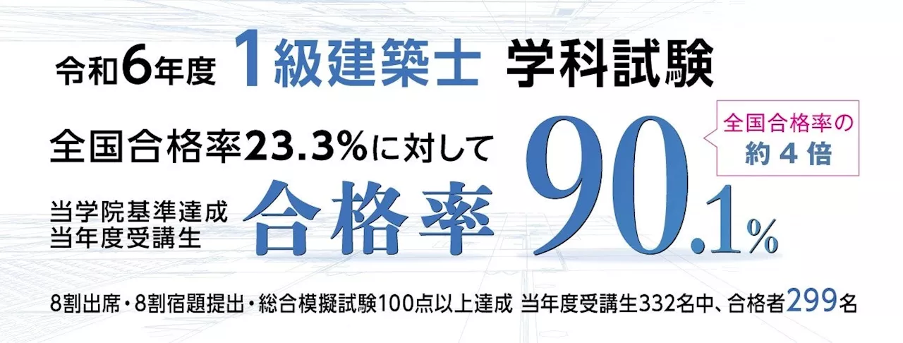 【令和6年度 １級建築士 学科試験】合格発表 ～全国合格率(23.3%)の約4倍、90.1％を達成～【総合資格学院】