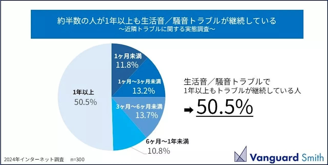 過去経験した近隣トラブルの圧倒的1位は「生活音／騒音関連」 そのうち半数が1年以上トラブルが継続しているという結果に。一方、近隣トラブルが起きても2割は誰にも相談しないことが明らかに