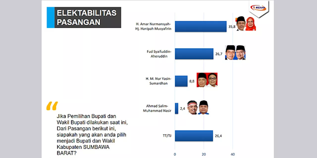 Survei Median: Pasangan Amar-Hanipah Unggul di Pilkada Sumbawa Barat