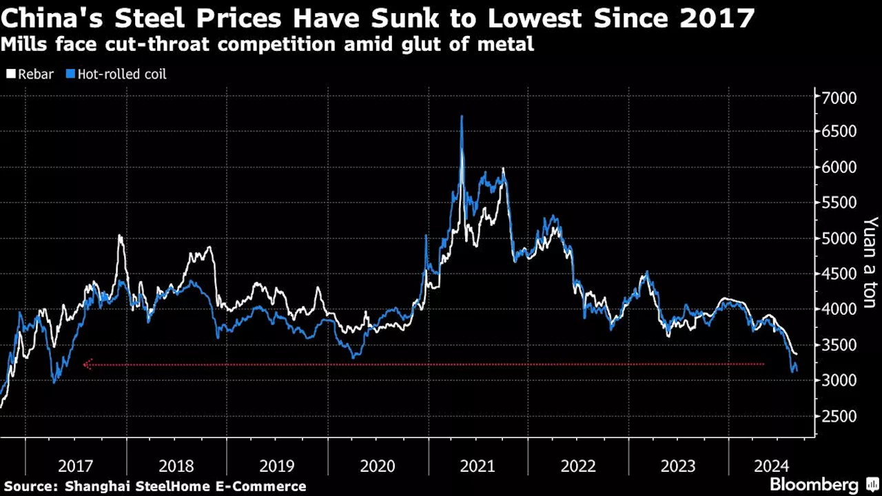 Iron Ore Sinks as Steel Group Warns of ‘Flash in a Pan’ Recovery