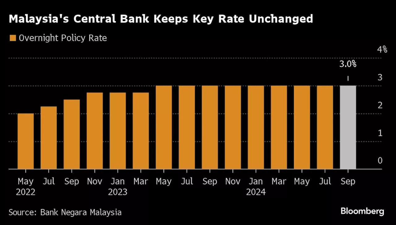 Malaysia Holds Key Rate as Prices Stay Muted and Ringgit Gains