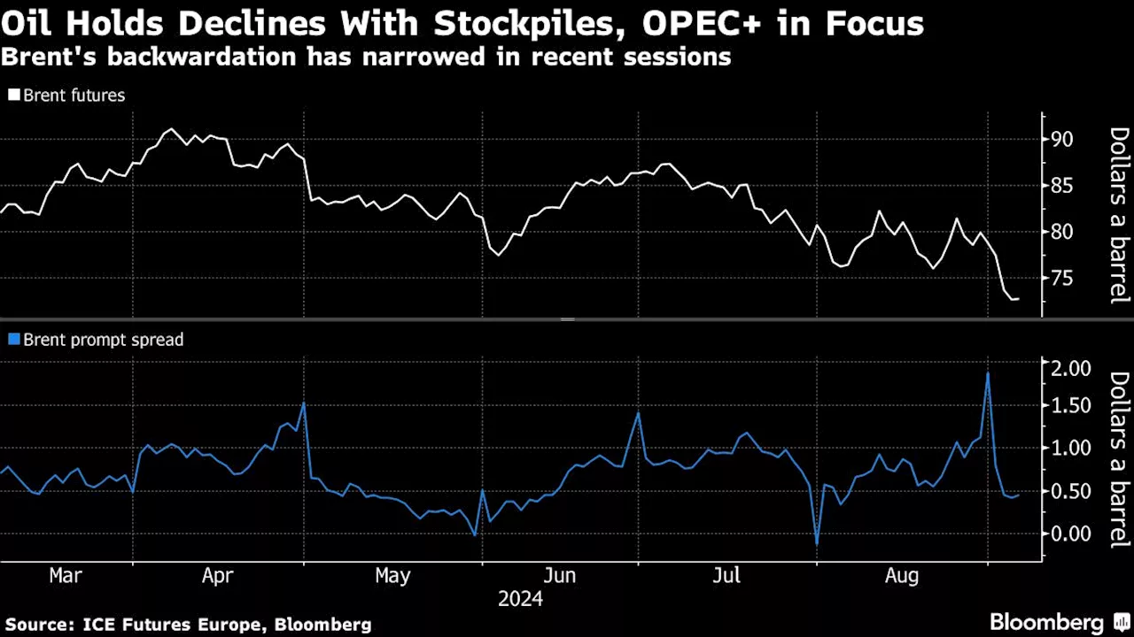 Oil Pauses Near 14-Month Low on Signs of Falling US Stockpiles