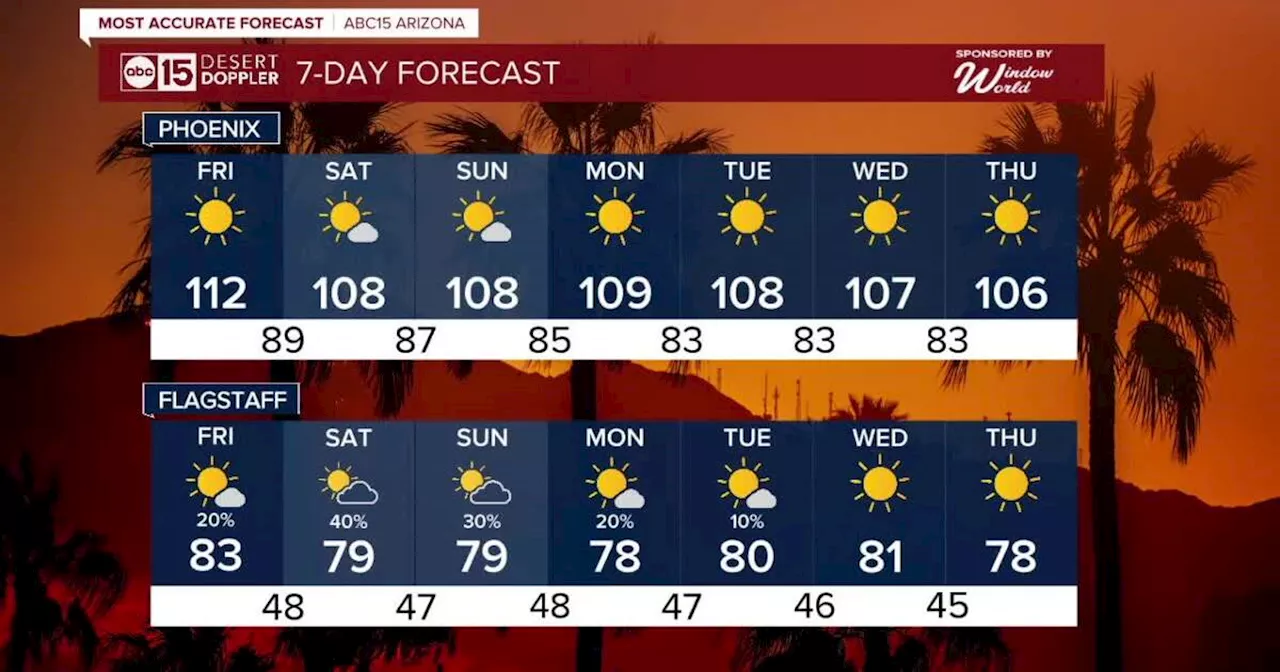 MOST ACCURATE FORECAST: Sizzling temperatures continue today with a slight cool down this weekend